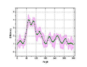 error bars drawn as lines with fill area