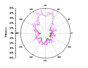 polar plots with error bars as arcs