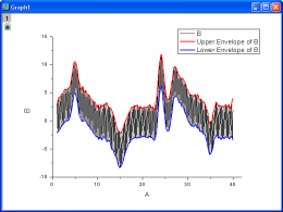 Signal Envelopes
